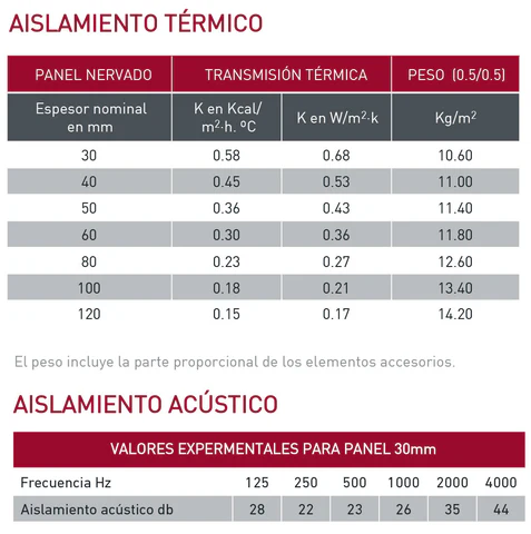 Características del aislamiento de paneles de cubierta de 2 grecas